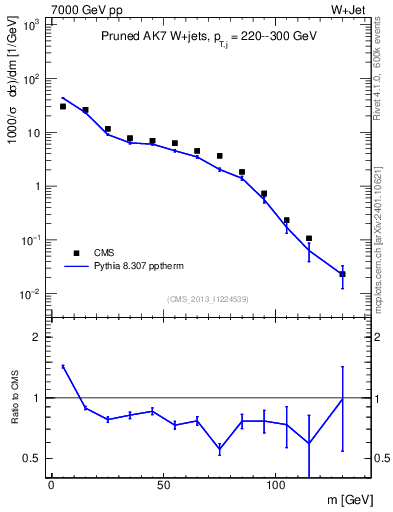 Plot of j.m.prun in 7000 GeV pp collisions