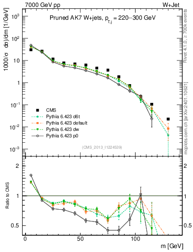 Plot of j.m.prun in 7000 GeV pp collisions