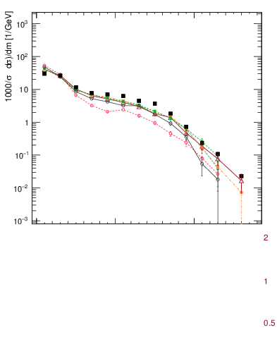 Plot of j.m.prun in 7000 GeV pp collisions