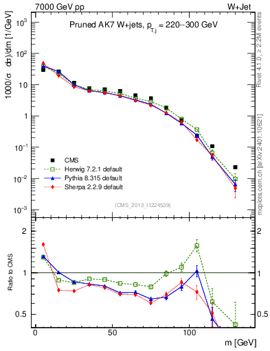 Plot of j.m.prun in 7000 GeV pp collisions