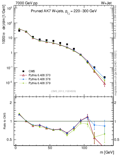 Plot of j.m.prun in 7000 GeV pp collisions