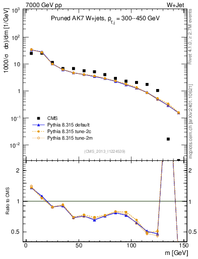 Plot of j.m.prun in 7000 GeV pp collisions