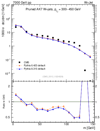 Plot of j.m.prun in 7000 GeV pp collisions