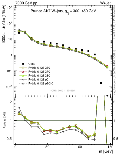 Plot of j.m.prun in 7000 GeV pp collisions
