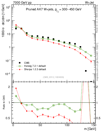 Plot of j.m.prun in 7000 GeV pp collisions