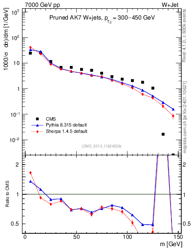 Plot of j.m.prun in 7000 GeV pp collisions