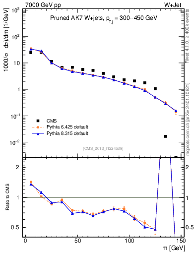 Plot of j.m.prun in 7000 GeV pp collisions