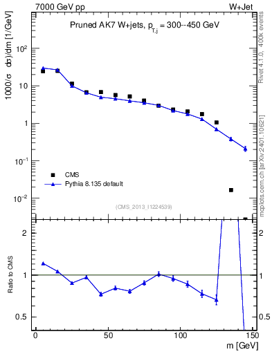Plot of j.m.prun in 7000 GeV pp collisions
