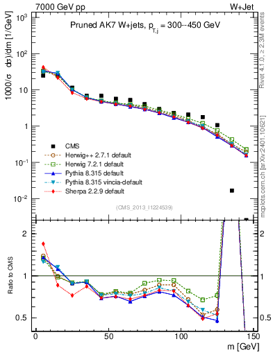 Plot of j.m.prun in 7000 GeV pp collisions