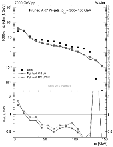 Plot of j.m.prun in 7000 GeV pp collisions