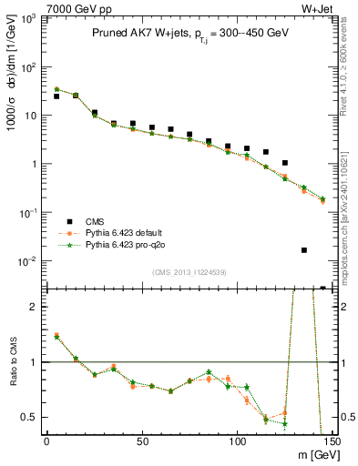 Plot of j.m.prun in 7000 GeV pp collisions
