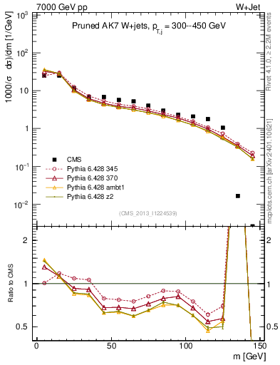 Plot of j.m.prun in 7000 GeV pp collisions