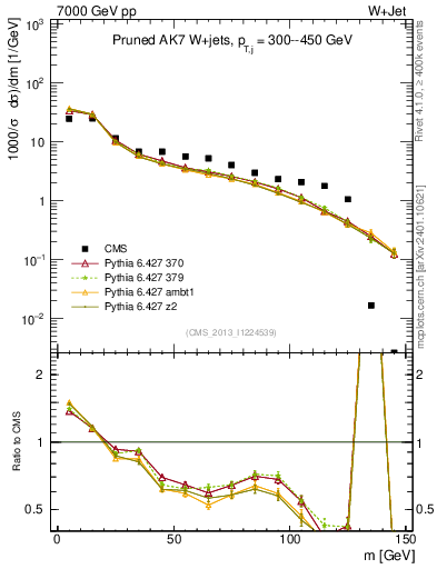 Plot of j.m.prun in 7000 GeV pp collisions