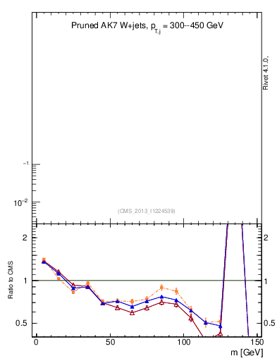 Plot of j.m.prun in 7000 GeV pp collisions