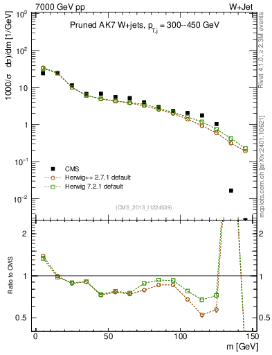 Plot of j.m.prun in 7000 GeV pp collisions