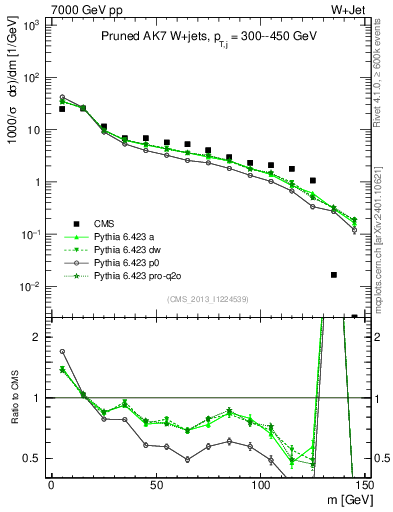 Plot of j.m.prun in 7000 GeV pp collisions