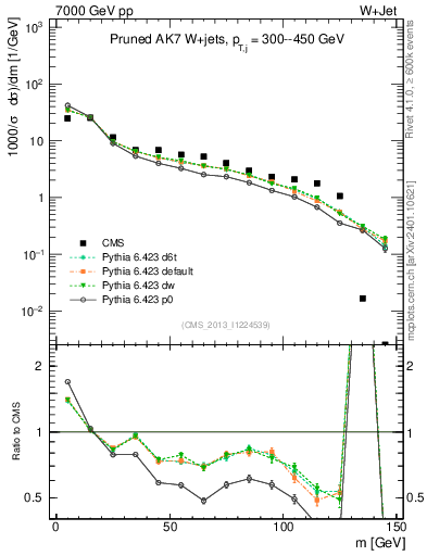 Plot of j.m.prun in 7000 GeV pp collisions
