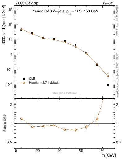 Plot of j.m.prun in 7000 GeV pp collisions