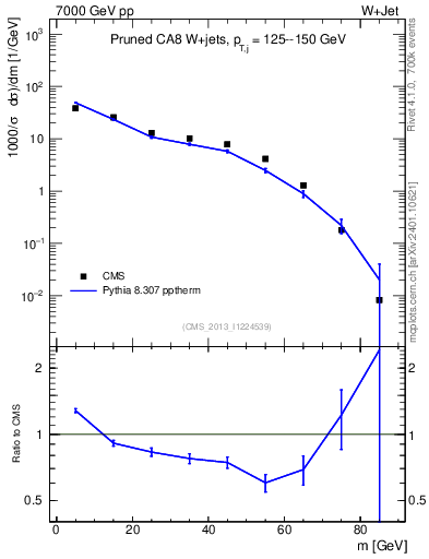 Plot of j.m.prun in 7000 GeV pp collisions