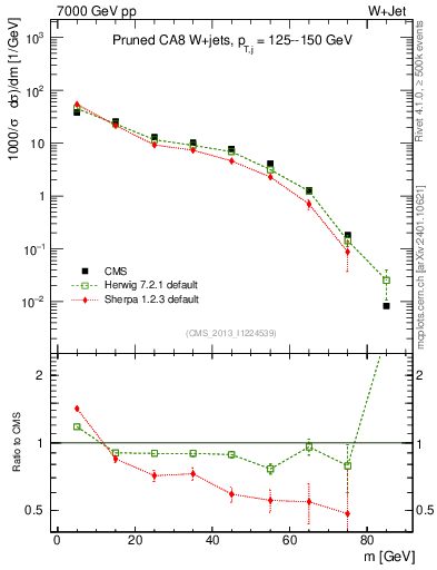 Plot of j.m.prun in 7000 GeV pp collisions