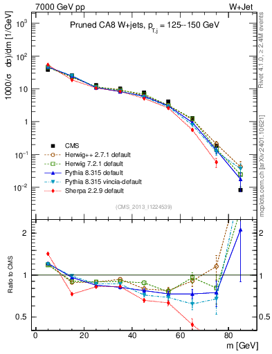 Plot of j.m.prun in 7000 GeV pp collisions