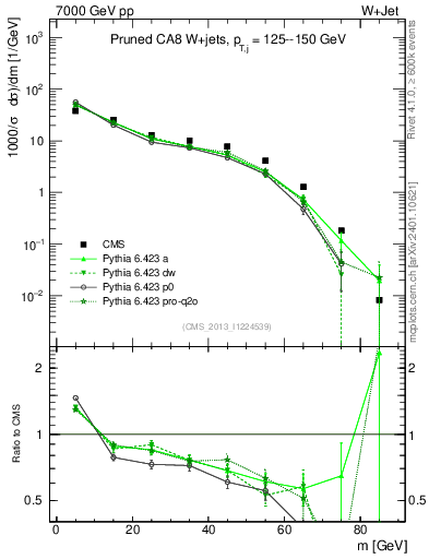 Plot of j.m.prun in 7000 GeV pp collisions