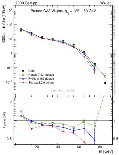 Plot of j.m.prun in 7000 GeV pp collisions