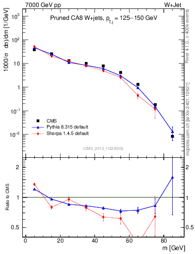 Plot of j.m.prun in 7000 GeV pp collisions
