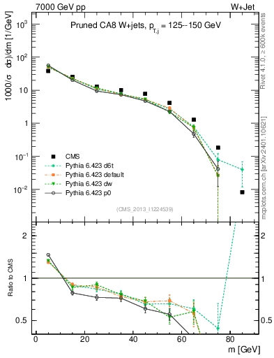 Plot of j.m.prun in 7000 GeV pp collisions