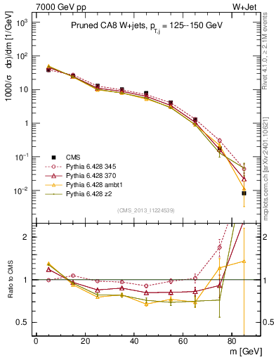 Plot of j.m.prun in 7000 GeV pp collisions