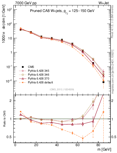 Plot of j.m.prun in 7000 GeV pp collisions