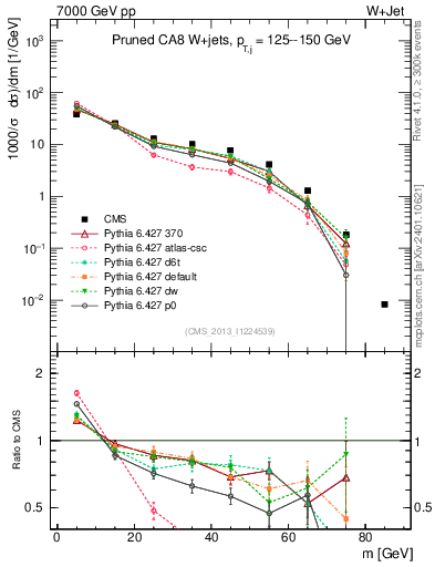 Plot of j.m.prun in 7000 GeV pp collisions