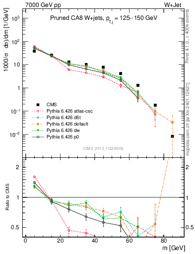 Plot of j.m.prun in 7000 GeV pp collisions