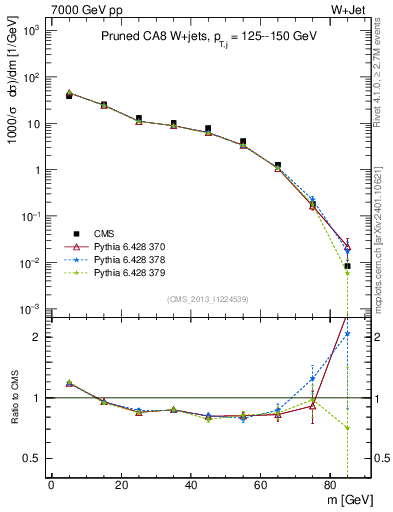 Plot of j.m.prun in 7000 GeV pp collisions