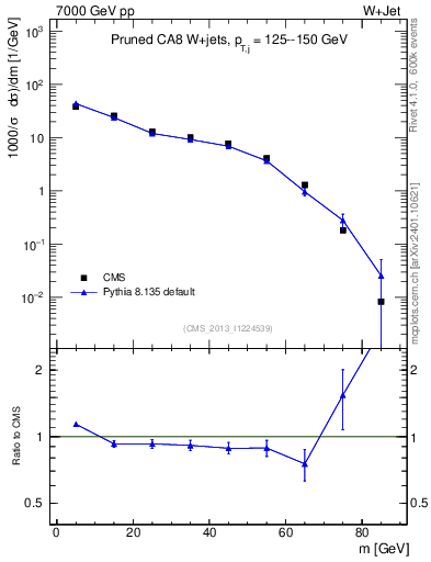 Plot of j.m.prun in 7000 GeV pp collisions