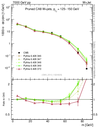 Plot of j.m.prun in 7000 GeV pp collisions