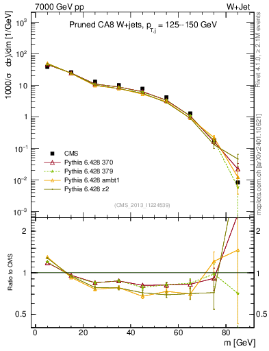 Plot of j.m.prun in 7000 GeV pp collisions