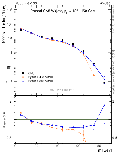 Plot of j.m.prun in 7000 GeV pp collisions