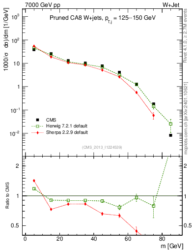 Plot of j.m.prun in 7000 GeV pp collisions