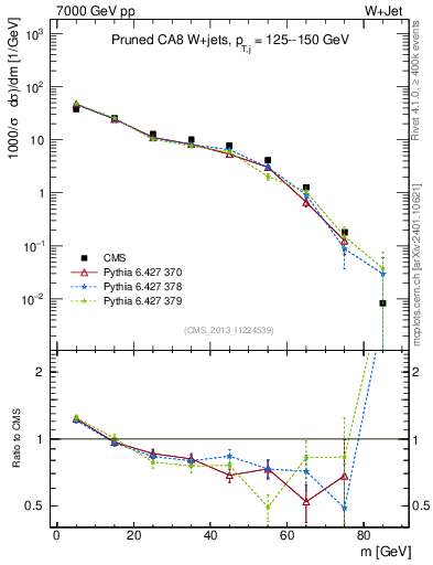 Plot of j.m.prun in 7000 GeV pp collisions