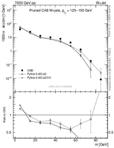 Plot of j.m.prun in 7000 GeV pp collisions