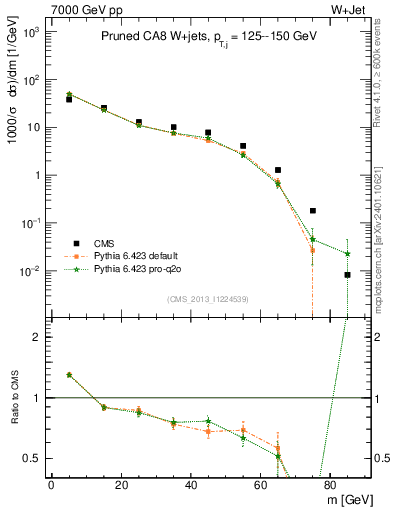 Plot of j.m.prun in 7000 GeV pp collisions