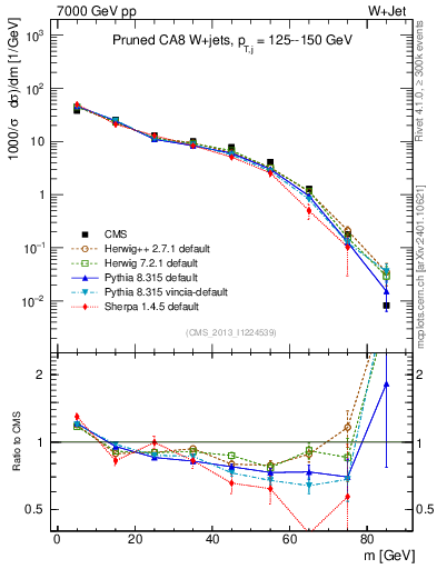 Plot of j.m.prun in 7000 GeV pp collisions