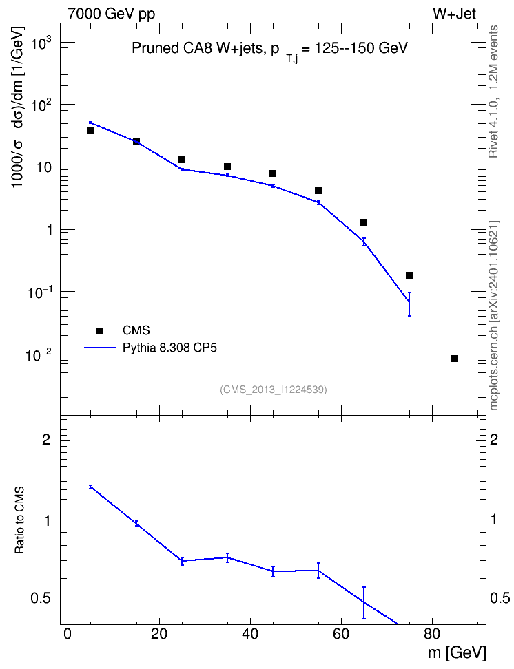 Plot of j.m.prun in 7000 GeV pp collisions