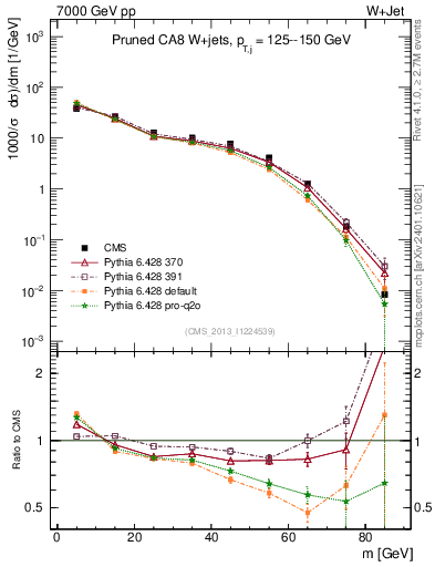 Plot of j.m.prun in 7000 GeV pp collisions