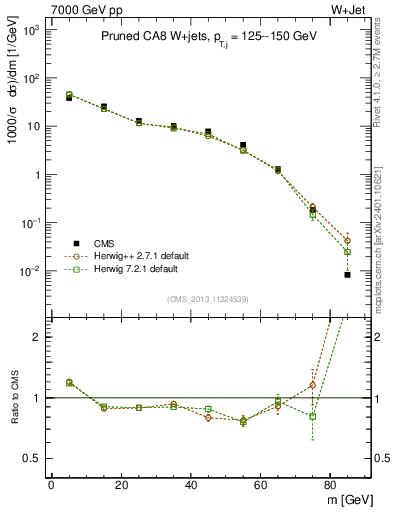 Plot of j.m.prun in 7000 GeV pp collisions