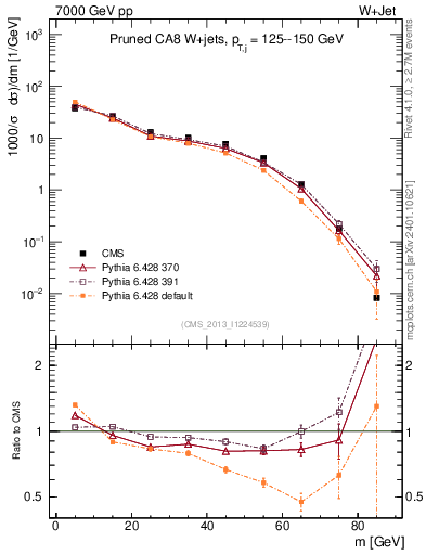 Plot of j.m.prun in 7000 GeV pp collisions