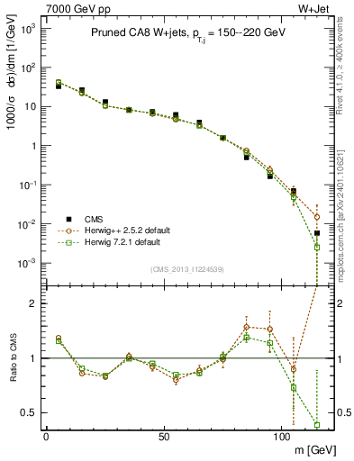 Plot of j.m.prun in 7000 GeV pp collisions