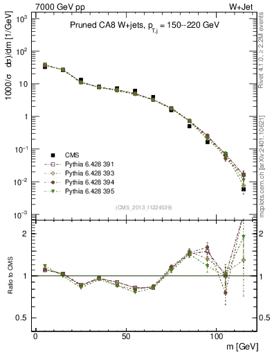 Plot of j.m.prun in 7000 GeV pp collisions