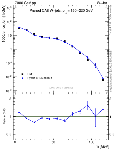 Plot of j.m.prun in 7000 GeV pp collisions
